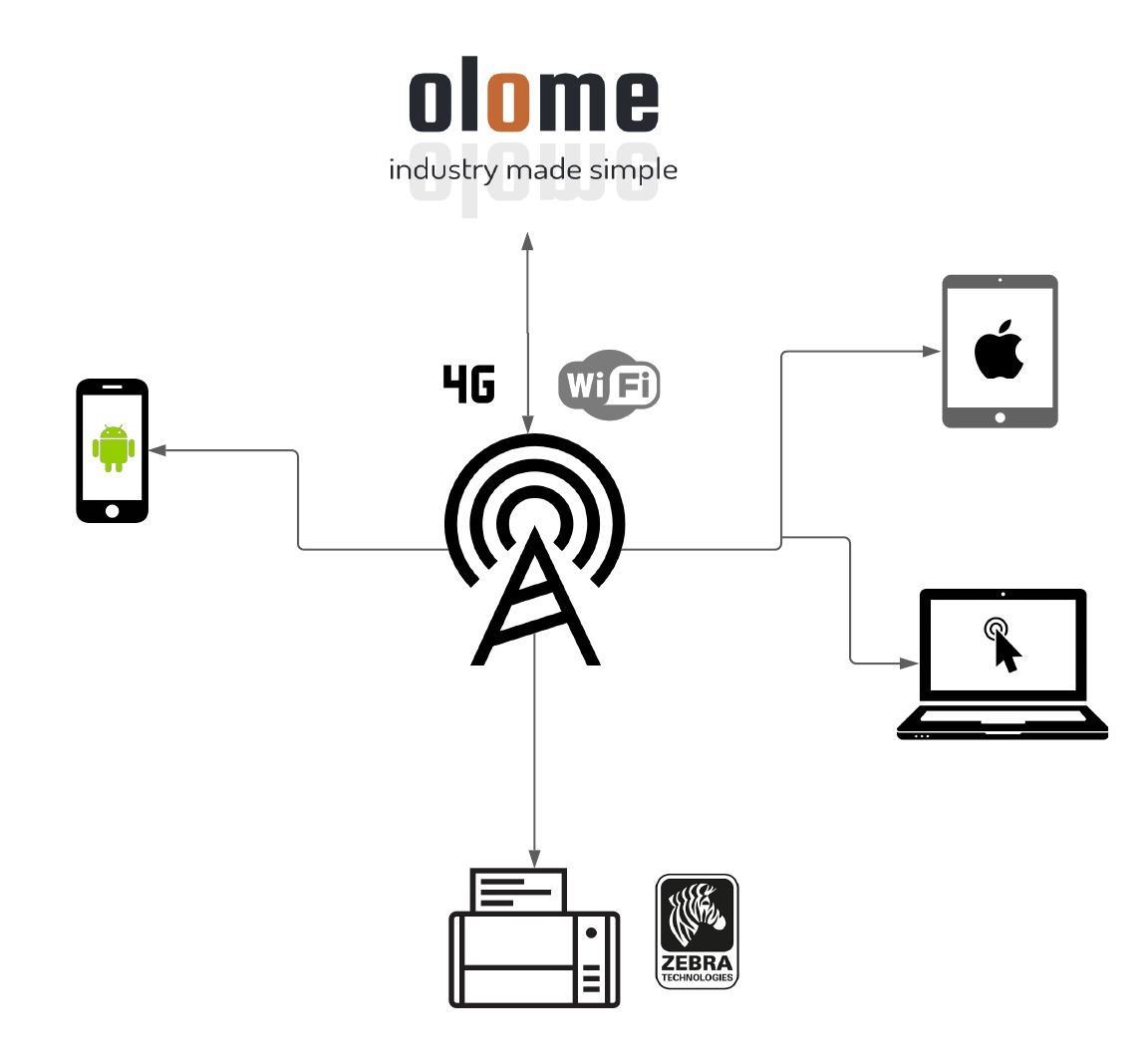 Schéma de fonctionnement gestion olome Schéma de fonctionnement gestion olome